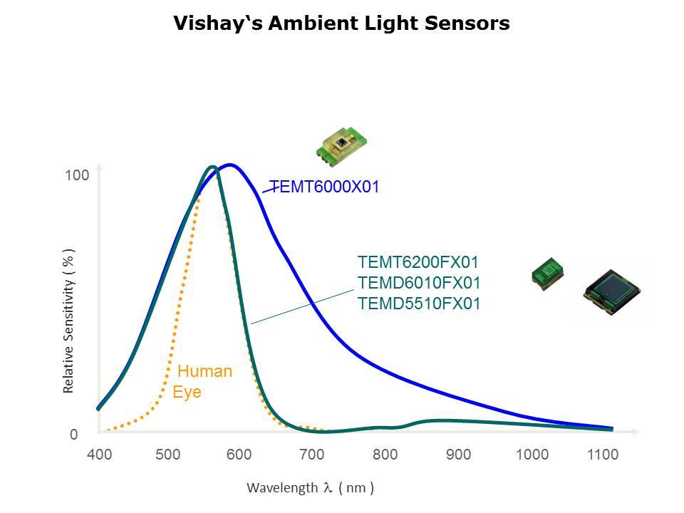Ambient Light Sensors Slide 8