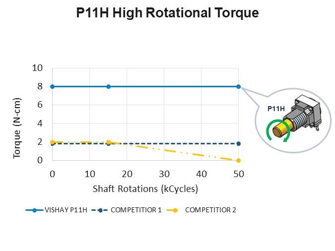 P11H High Rotational Torque