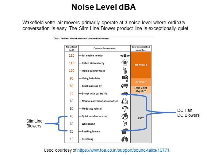 Noise Level dBA