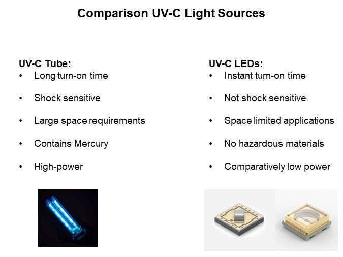 Image of Würth Elektronik UV LEDs - Comparison UV-C