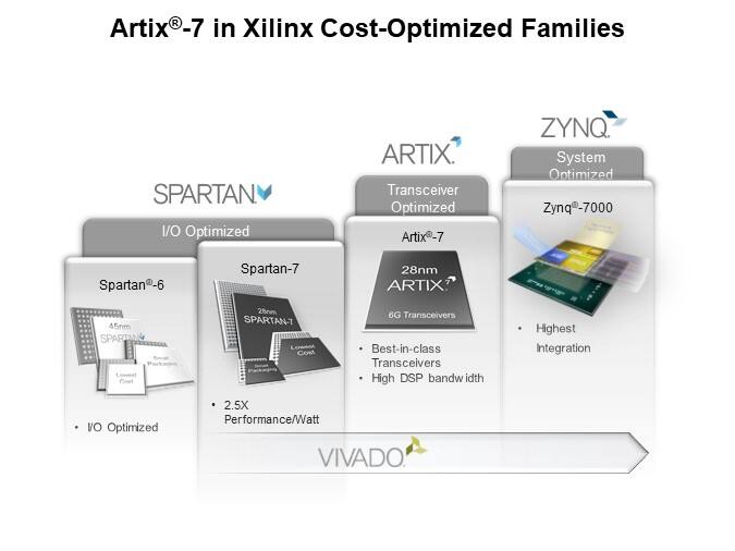 Image of Xilinx Artix®-7 Product Family Overview - Cost-Optimized Families