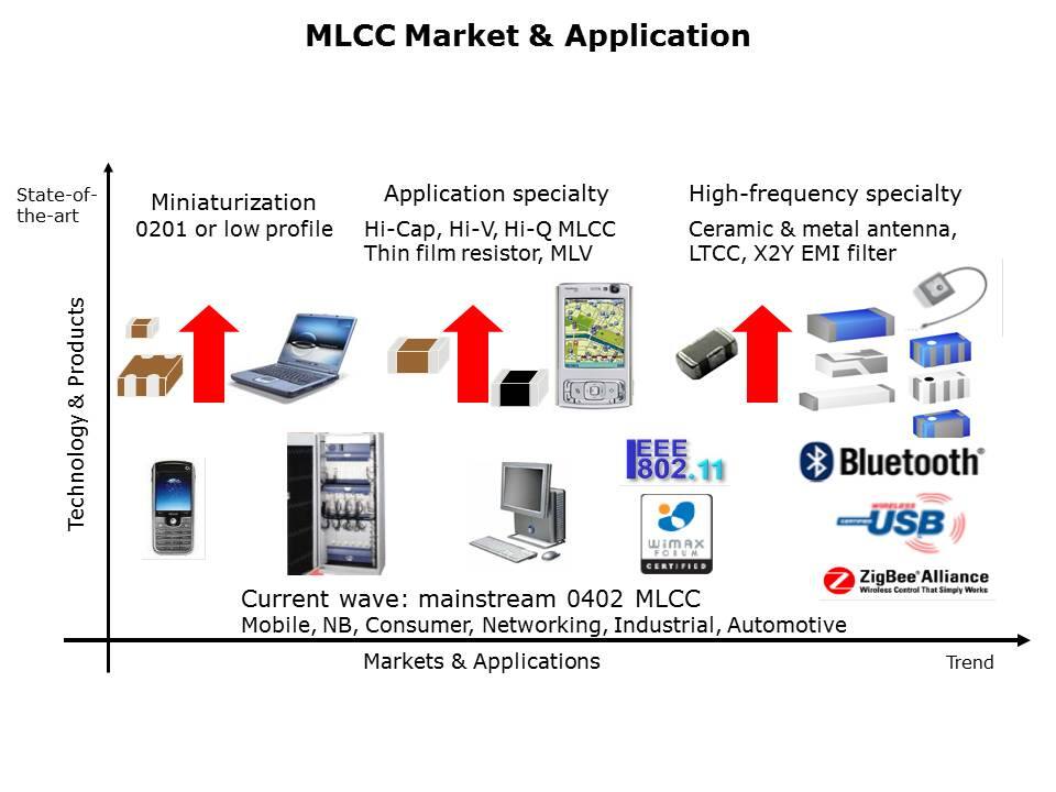 High Capacitance MLCCs Slide 2