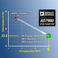 Analog Devices 的 AD7960/61 Pulsar® 差分 ADC 图片
