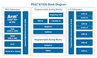Image of Infineons PSoC® 4700S Block Diagram