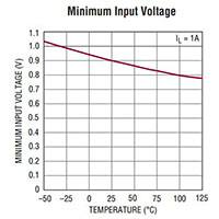 Analog Devices LT3022 1 A、10 V VLDO™ 稳压器图片