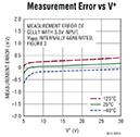 Analog Devices 的 LTC6810 '测量误差与 V+' 曲线图