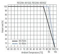 RECOM Power REC20K 系列 20 W DC/DC 转换器 - 降额的图片