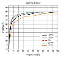 RECOM Power REC20K 系列 20 W DC/DC 转换器 - 效率的图片