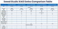 Seeed Studio XIAO 系列开发板对比表图片