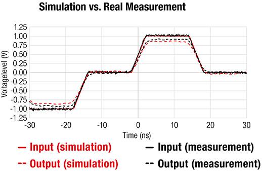 Simulation vs. Real Measurement