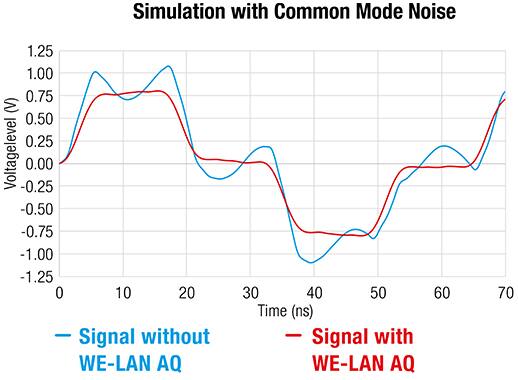 Simulation with Common Mode Noise