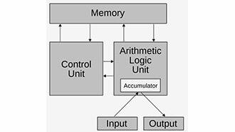 Von-Neumann Architecture