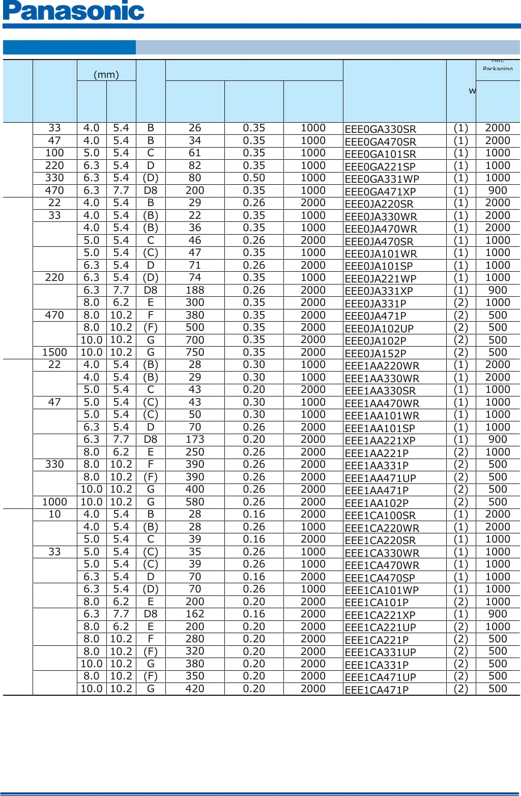 S Series, Type V by Panasonic Electronic Components Datasheet | DigiKey