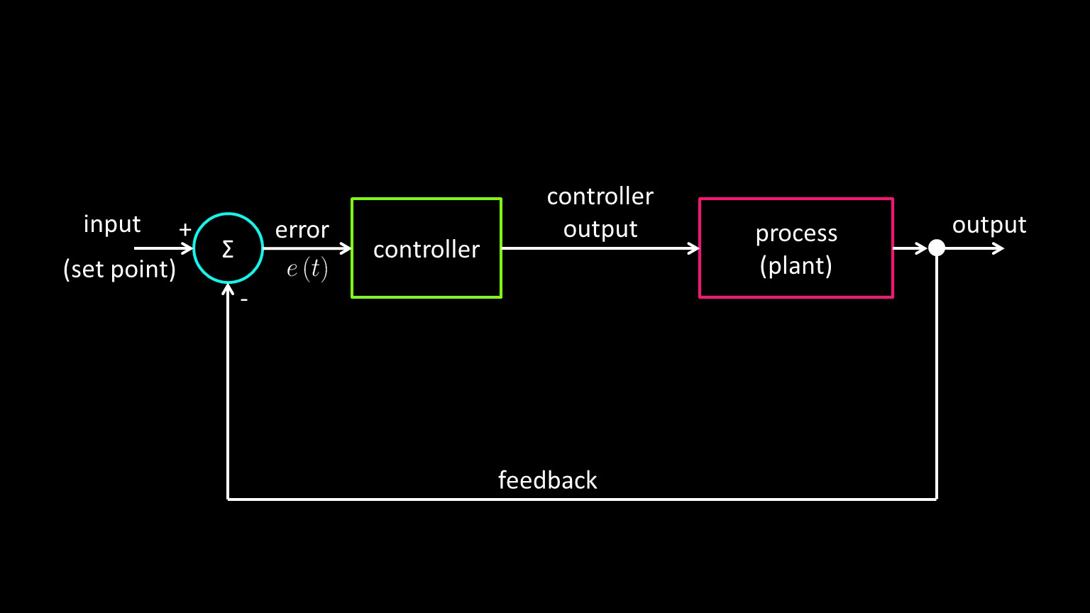 Closed-loop controller