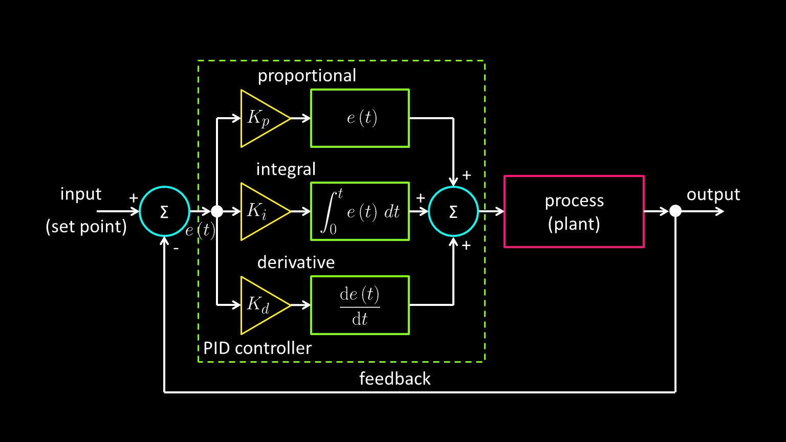 PID controller diagram