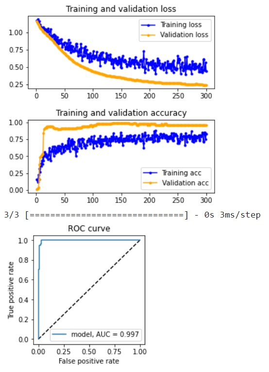 Training and ROC curves for iris model with 2 features