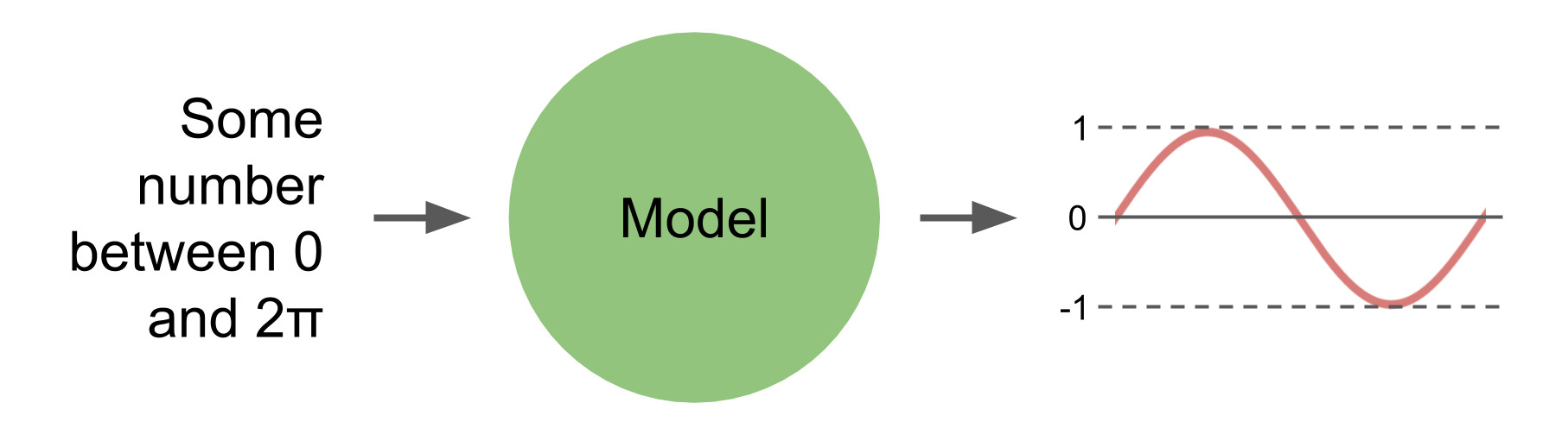 Neural network training steps