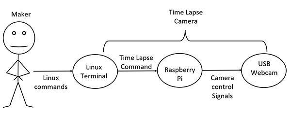 Raspberry_Pi_Time_Lapse_Camera_Use_Case_Model