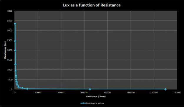 Lux as a function of Resistance