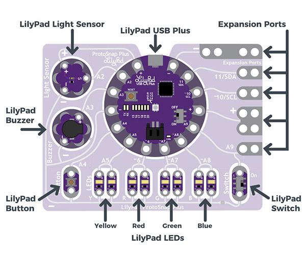 LilyPad Protosnap Plus parts Highlighted