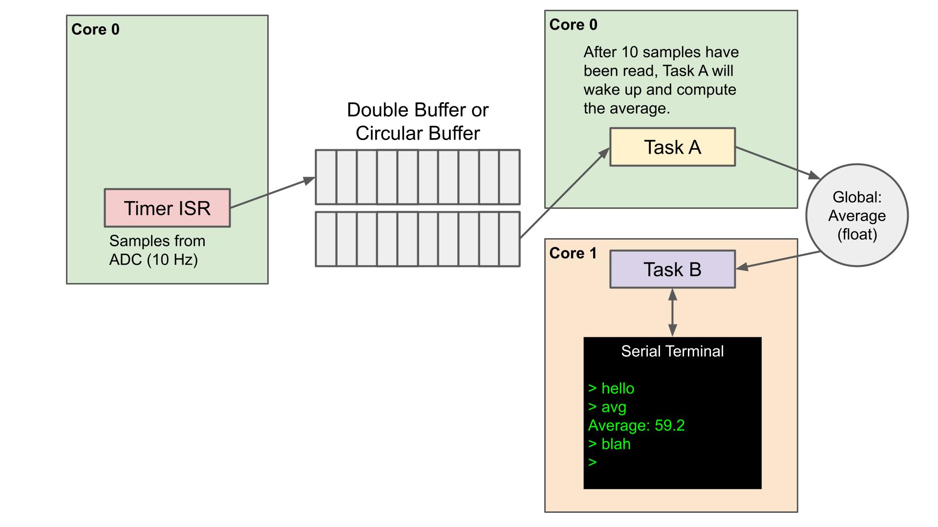 Block diagram for challenge