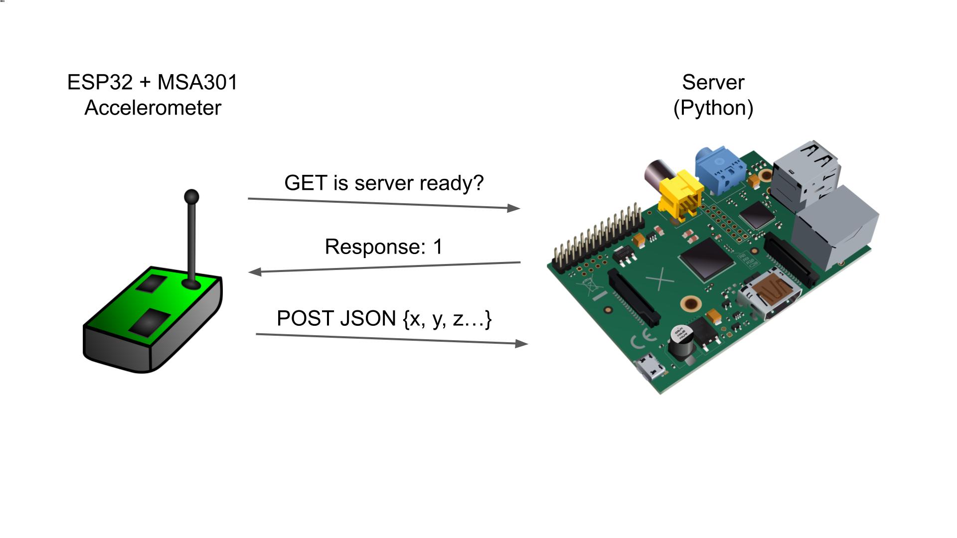 Collect accelerometer data with an ESP32