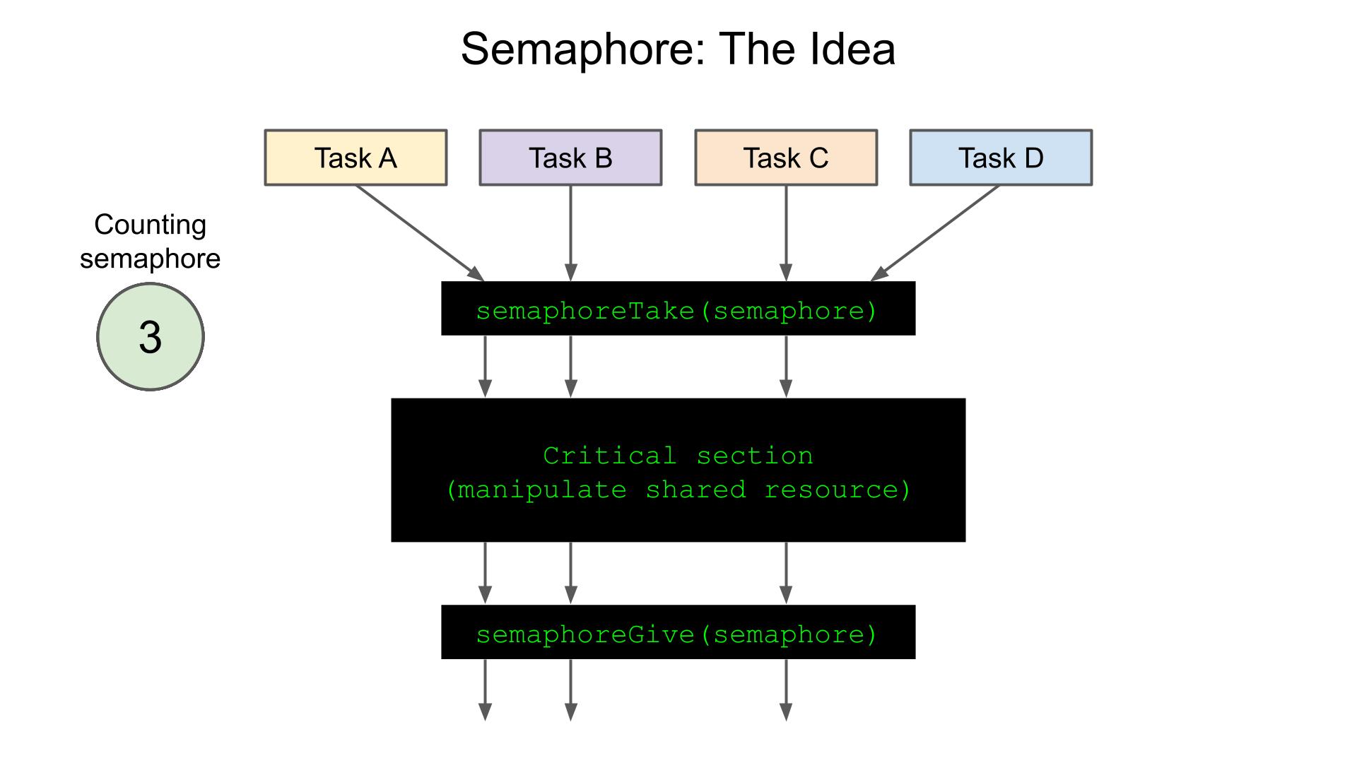 Semaphore protecting a critical section