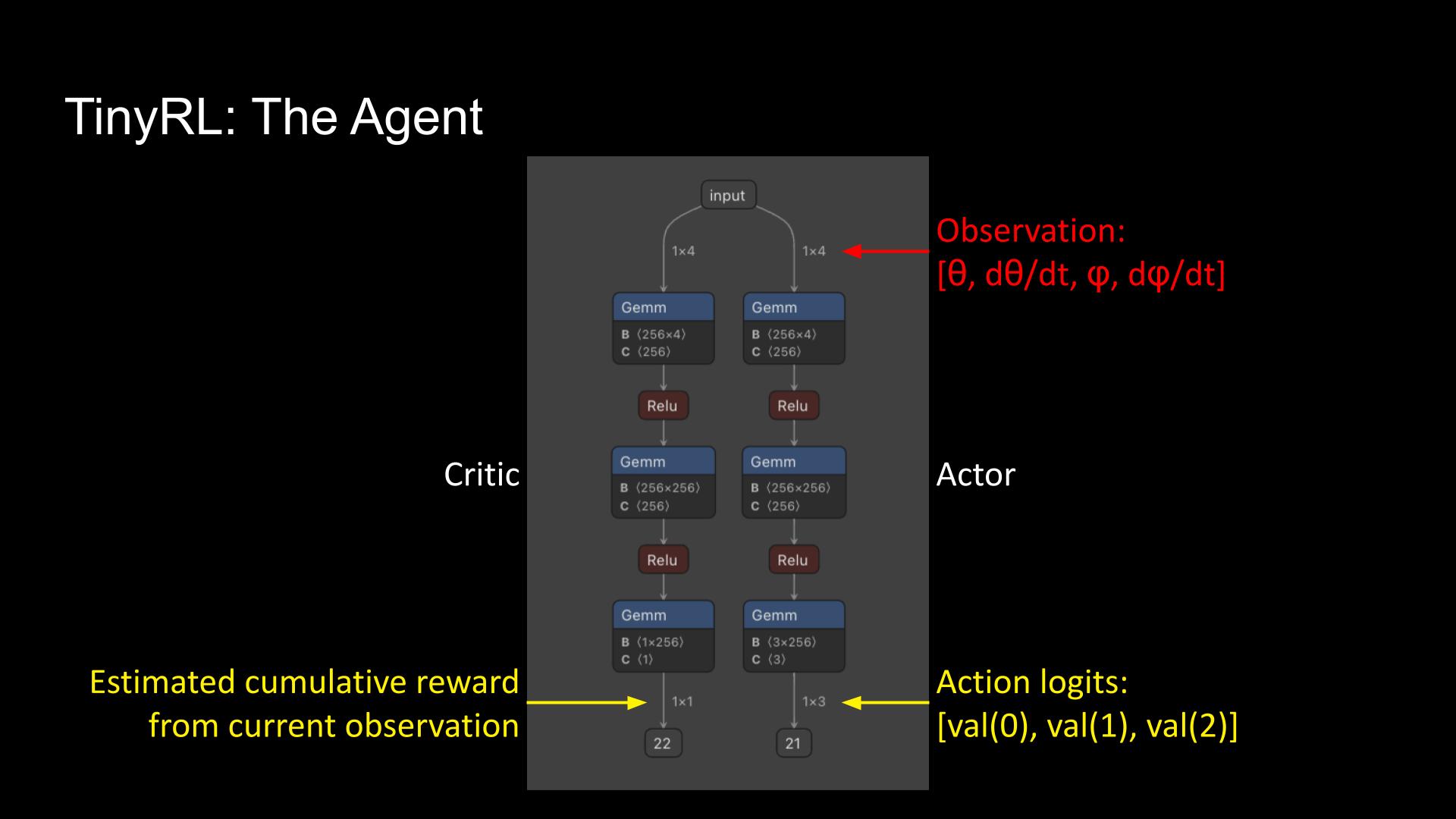 Actor-critic neural network