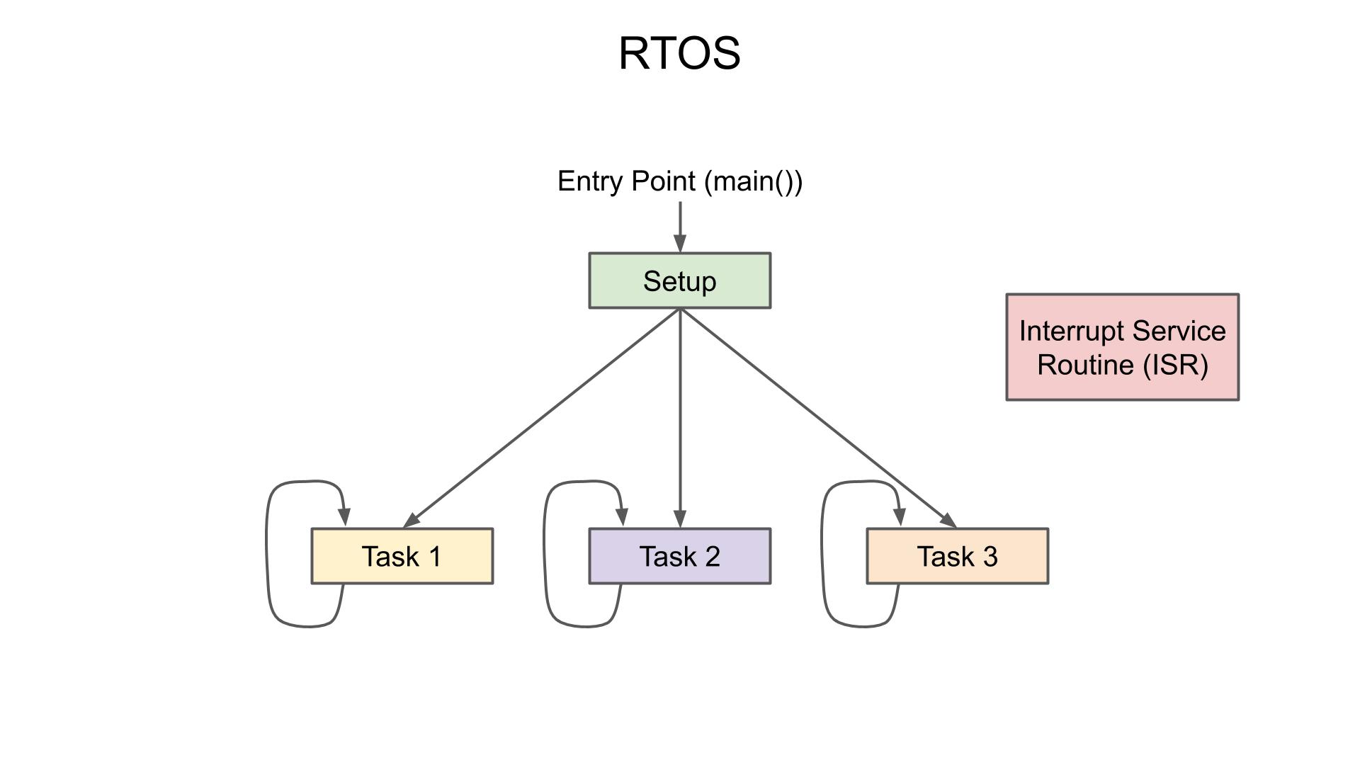 Concurrent programming