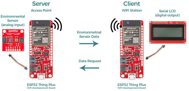 Sending Sensor Data Over WiFi