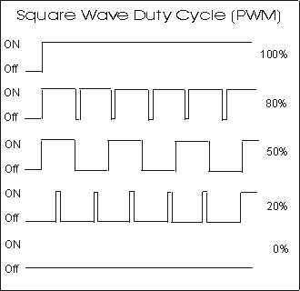 Square Wave Duty Cycle (PWM)