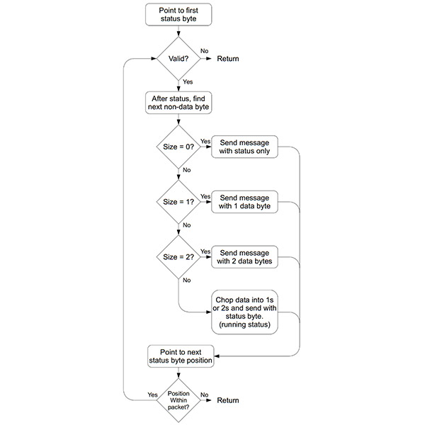 processPacket flow chart