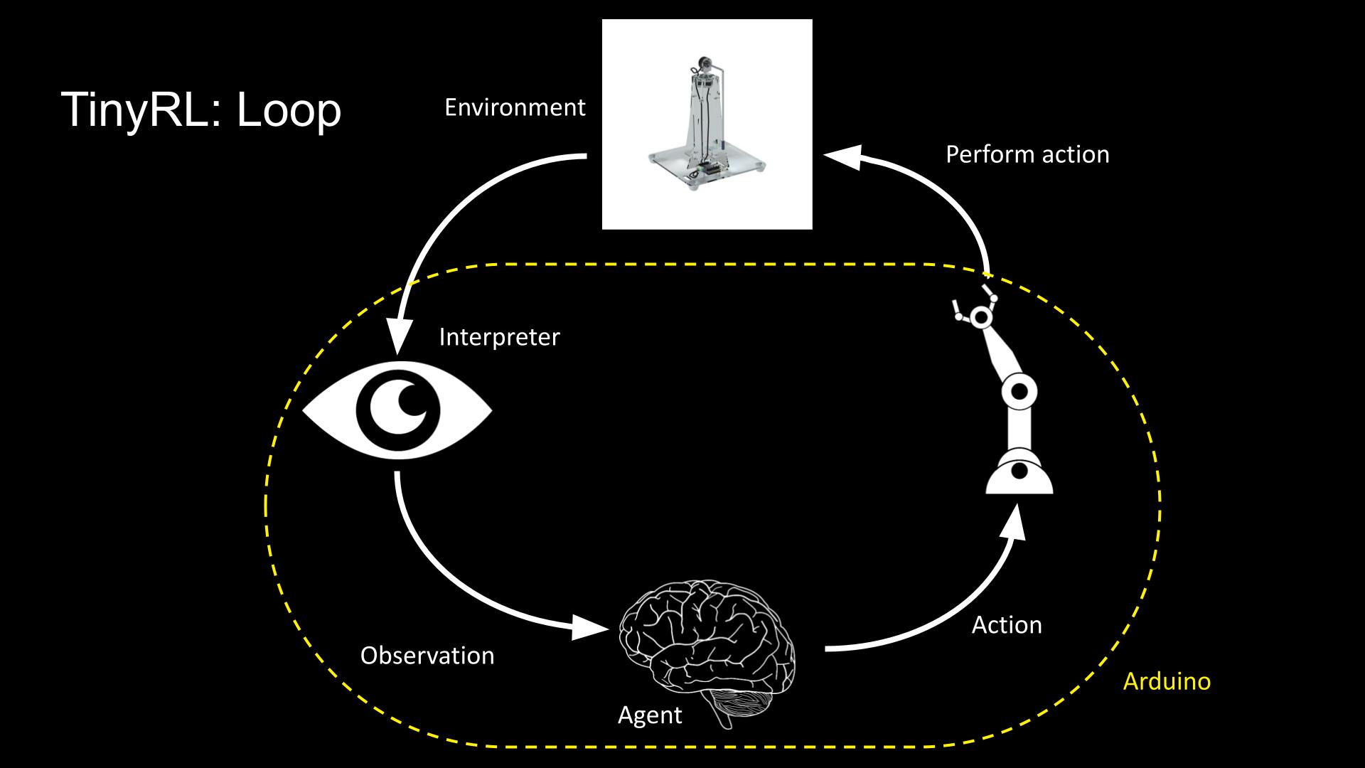 Reinforcement learning loop on a microcontroller