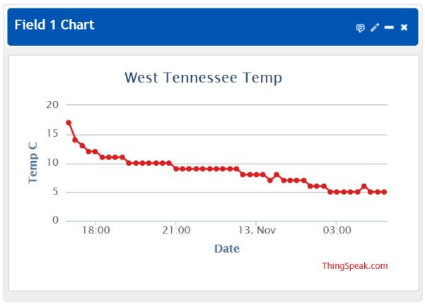 temperature measurement graph