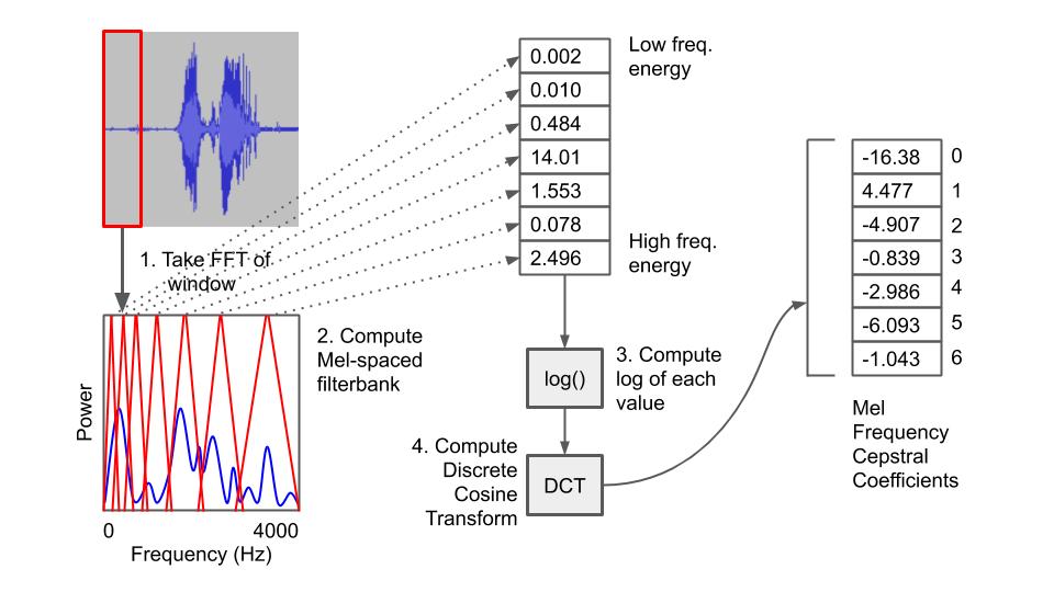 Extracting MFCCs from audio clip