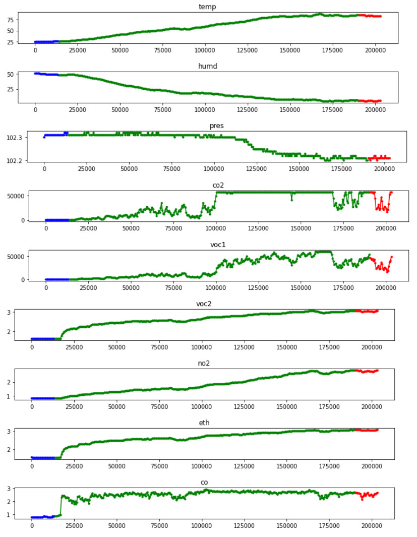 Raw gas data over time