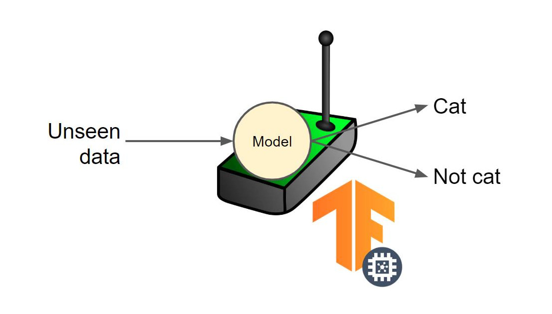 Running inference on microcontroller