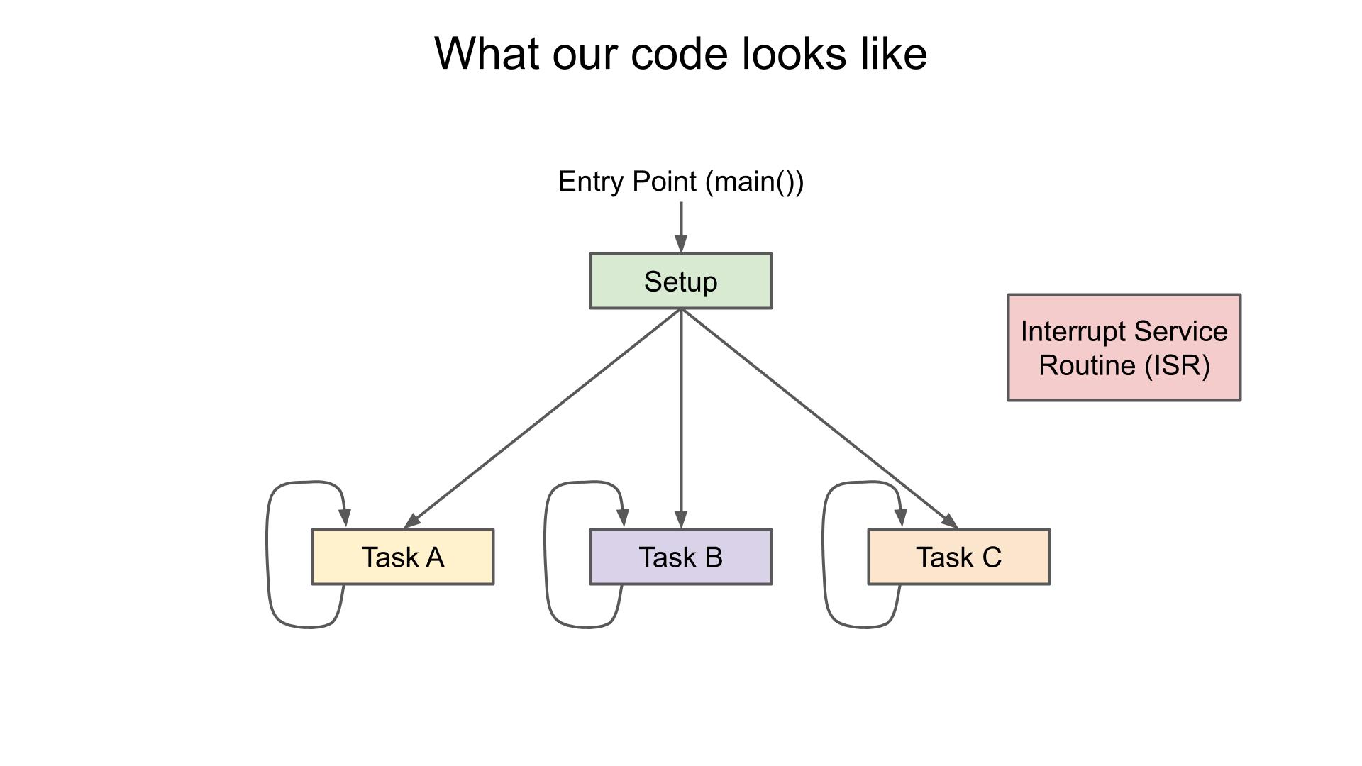 Multi threaded code