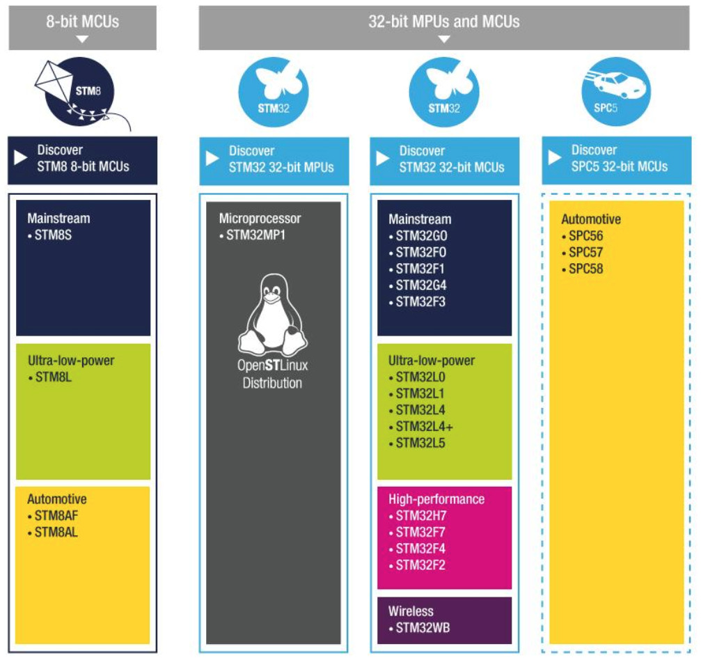 STM32 family of microcontrollers