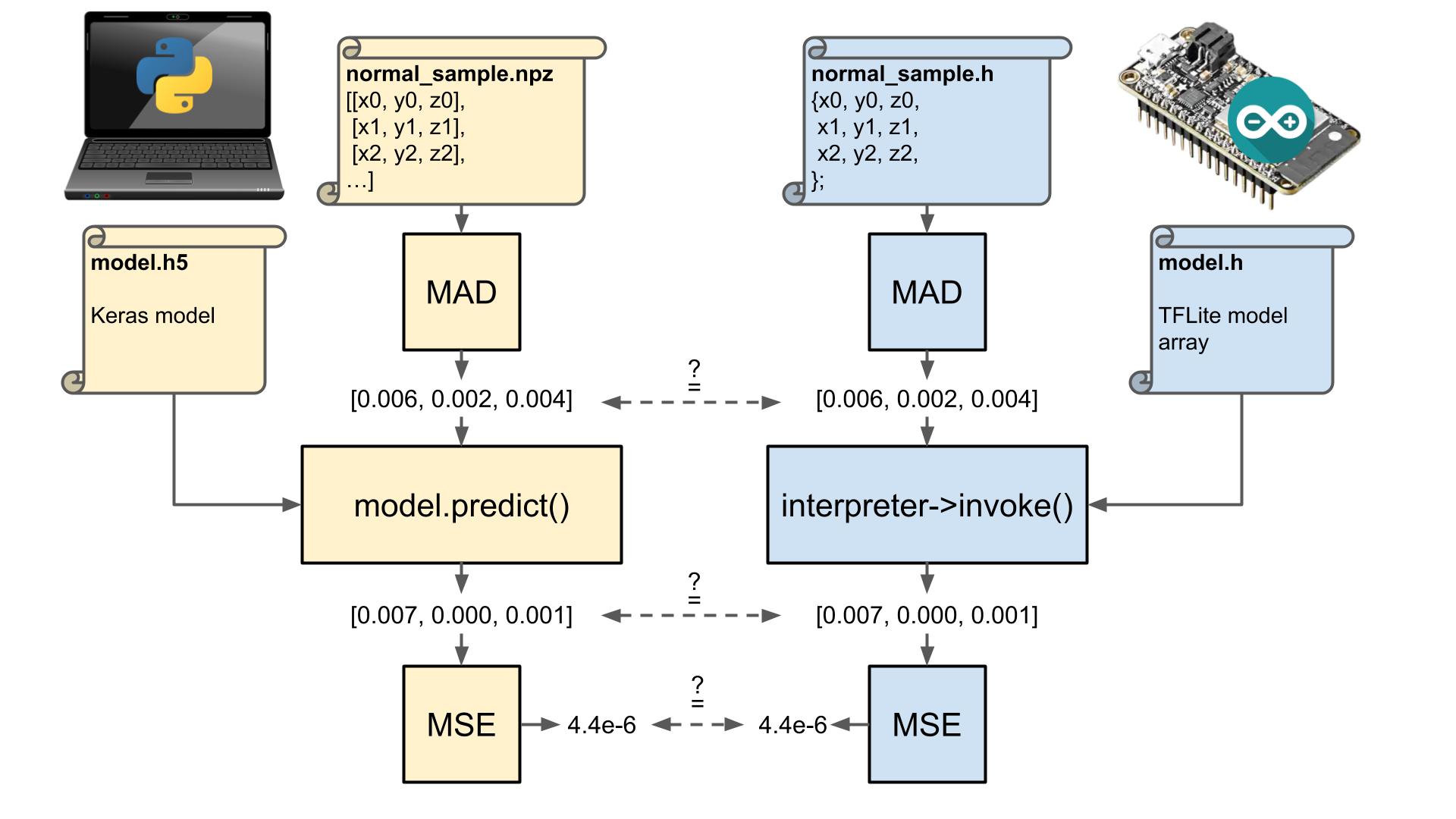 Compare outputs of Arduino and Python for TensorFlow