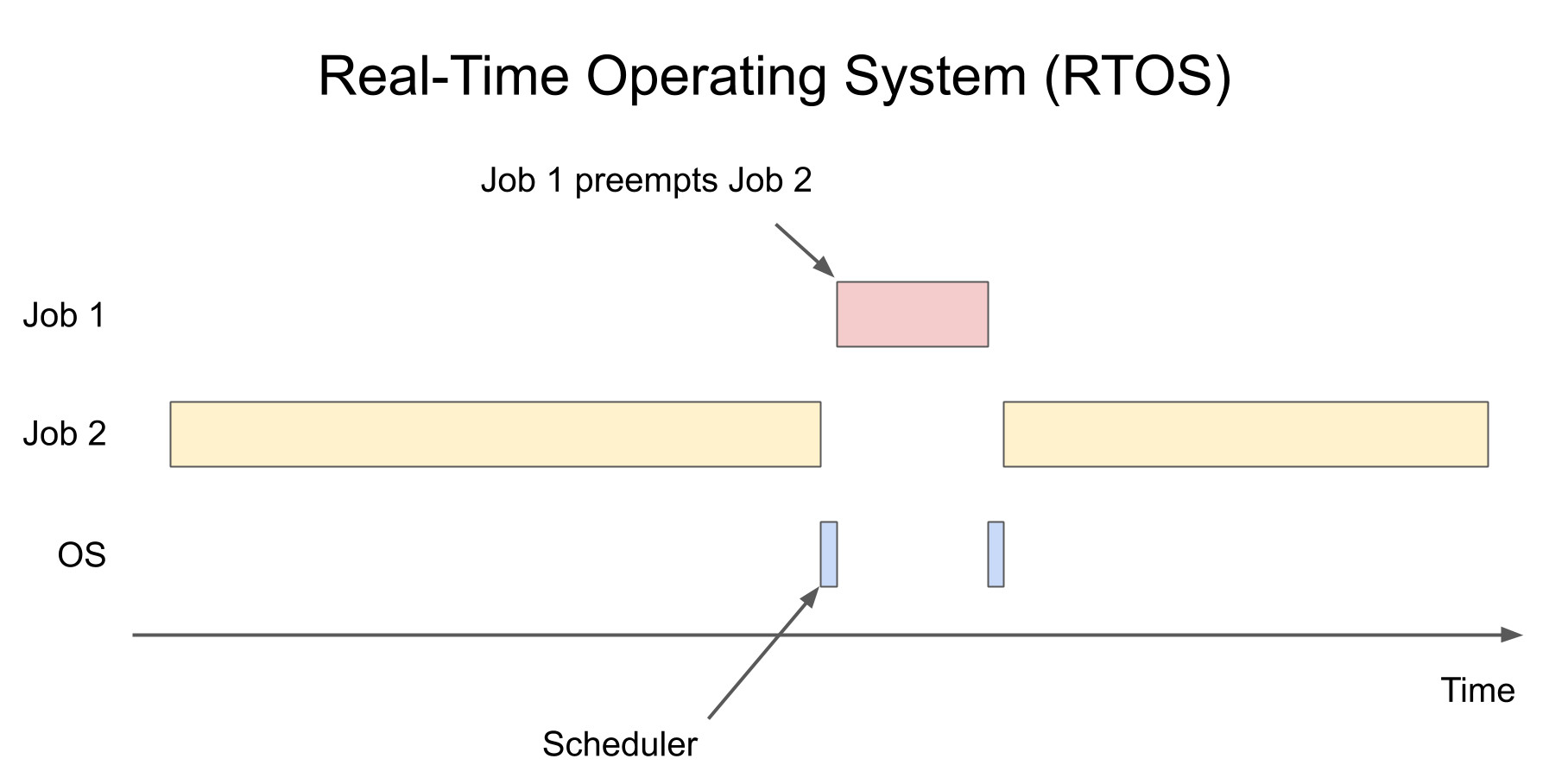 Real Time Operating System example