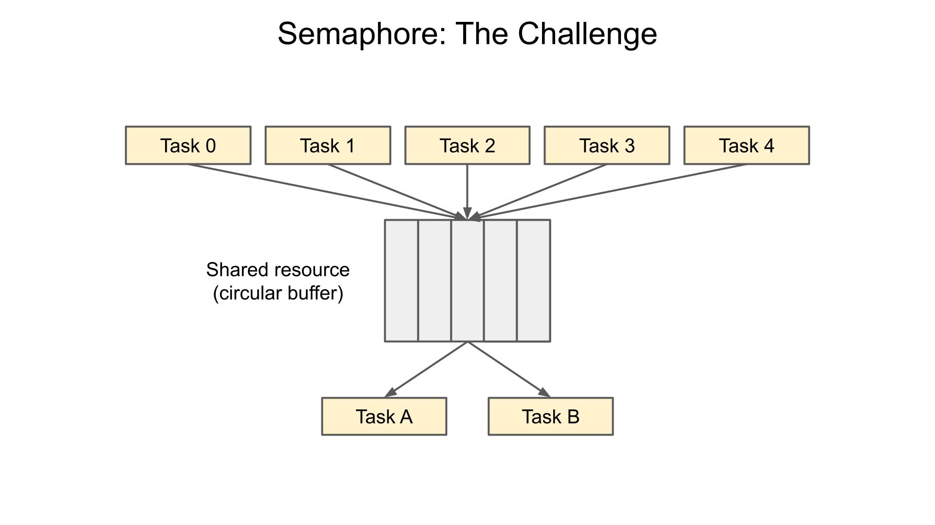 Challenge setup using tasks and a ring buffer