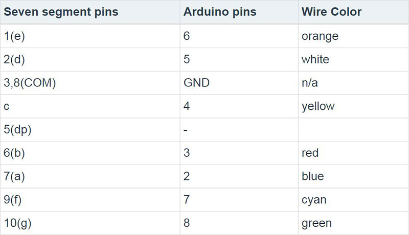 pins of display are connected to Arduino pins 2-9