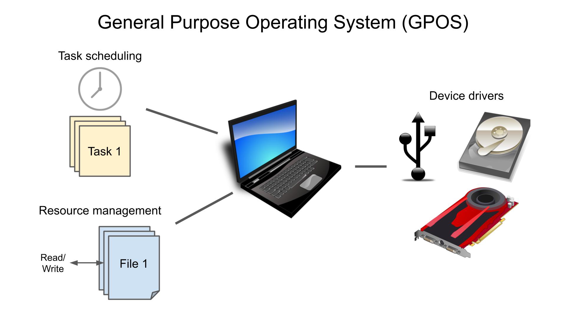 General purpose operating system