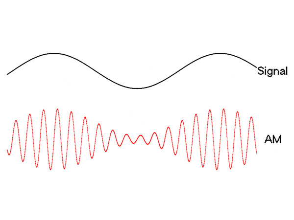 Amplitude modulation (AM)