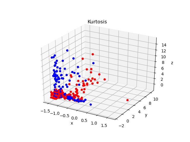 Kurtosis