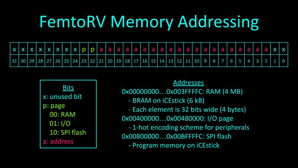 FemtoRV RISCV memory addressing scheme