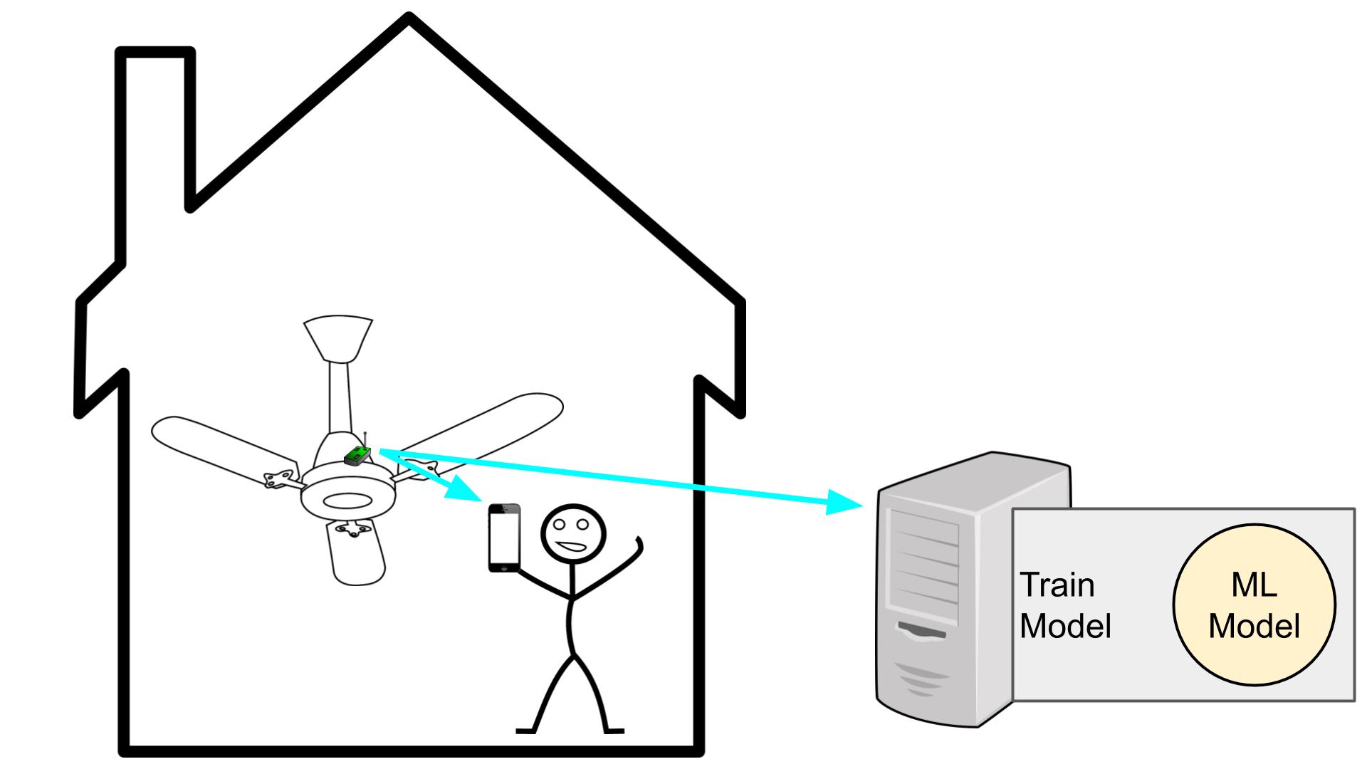 Customer training machine learning model