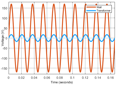 Wall voltage waveform stepped down by 10x