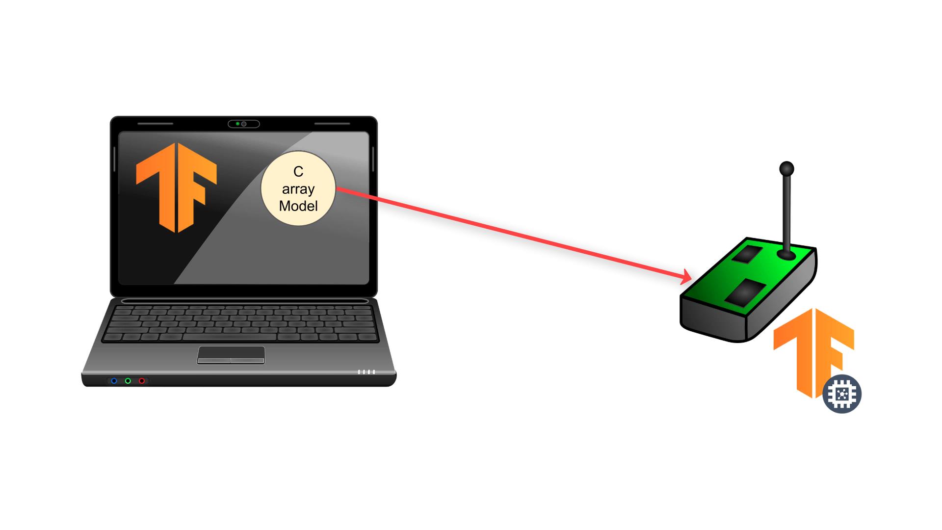 Deploy machine learning model to microcontroller